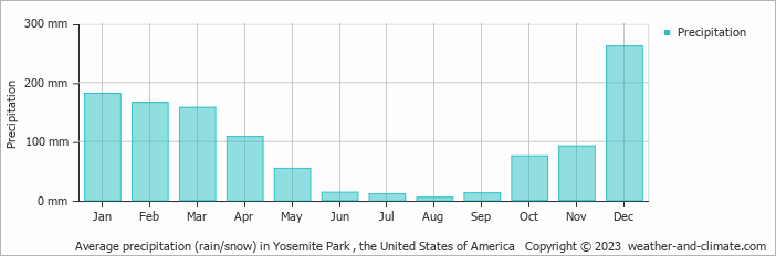 Average monthly rainfall, snow, precipitation in Yosemite Park , 